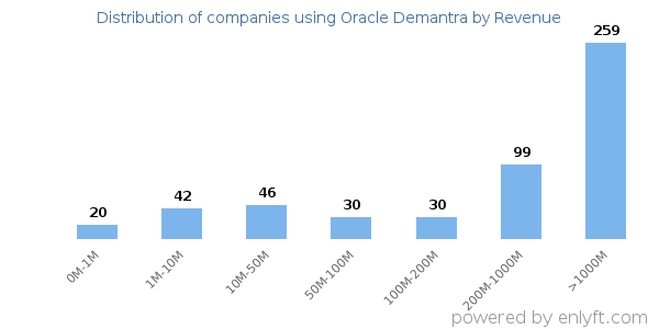 Oracle Demantra clients - distribution by company revenue