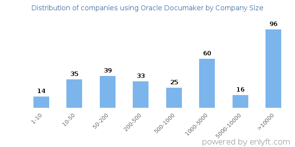 Companies using Oracle Documaker, by size (number of employees)