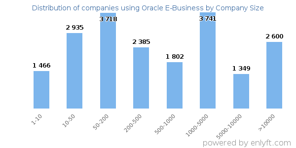 Companies using Oracle E-Business, by size (number of employees)