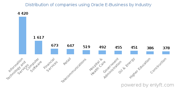 Companies using Oracle E-Business - Distribution by industry