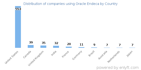 Oracle Endeca customers by country