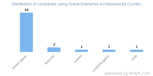 Oracle Enterprise Architecture customers by country