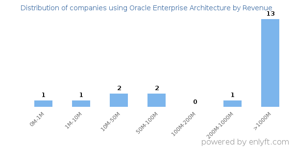 Oracle Enterprise Architecture clients - distribution by company revenue