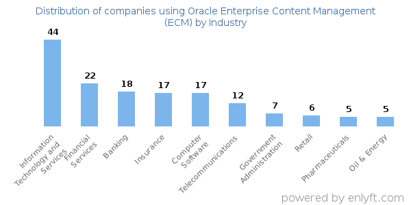 Companies using Oracle Enterprise Content Management (ECM) - Distribution by industry