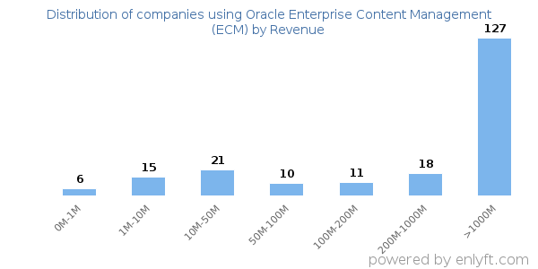 Oracle Enterprise Content Management (ECM) clients - distribution by company revenue
