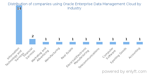 Companies using Oracle Enterprise Data Management Cloud - Distribution by industry