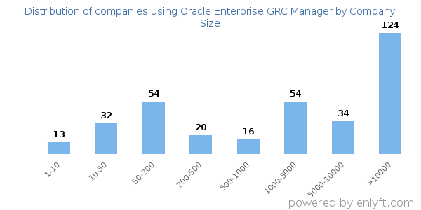 Companies using Oracle Enterprise GRC Manager, by size (number of employees)