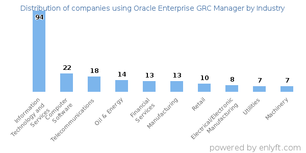 Companies using Oracle Enterprise GRC Manager - Distribution by industry