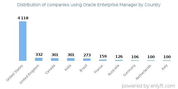 Oracle Enterprise Manager customers by country