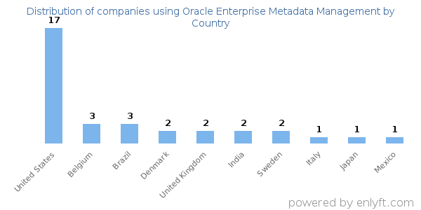Oracle Enterprise Metadata Management customers by country