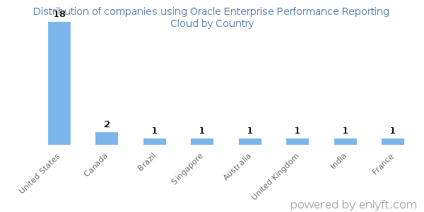 Oracle Enterprise Performance Reporting Cloud customers by country
