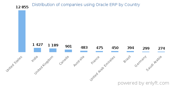 Oracle ERP customers by country
