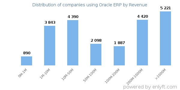 Oracle ERP clients - distribution by company revenue
