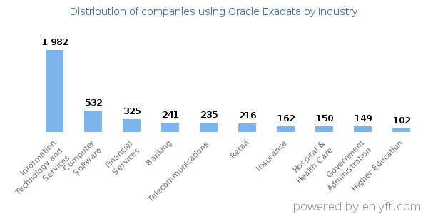 Companies using Oracle Exadata - Distribution by industry