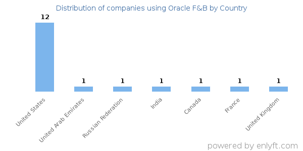 Oracle F&B customers by country