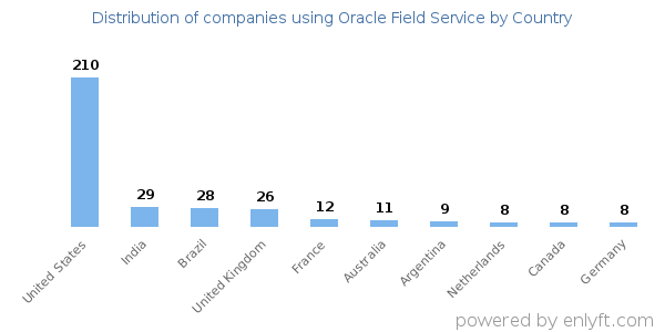 Oracle Field Service customers by country
