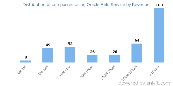 Oracle Field Service clients - distribution by company revenue
