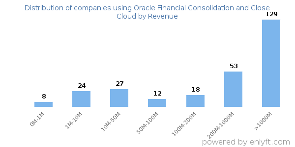 Oracle Financial Consolidation and Close Cloud clients - distribution by company revenue