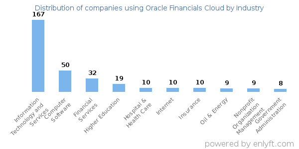 Companies using Oracle Financials Cloud - Distribution by industry