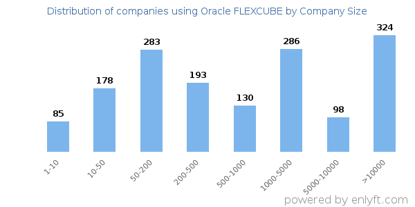 Companies using Oracle FLEXCUBE, by size (number of employees)
