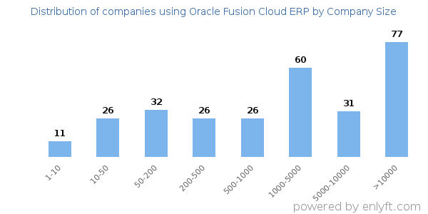 Companies using Oracle Fusion Cloud ERP, by size (number of employees)