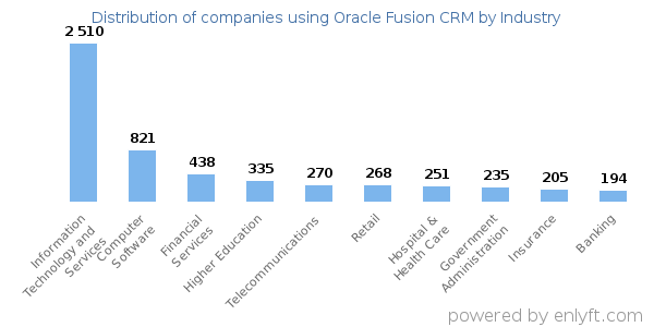 Companies using Oracle Fusion CRM - Distribution by industry