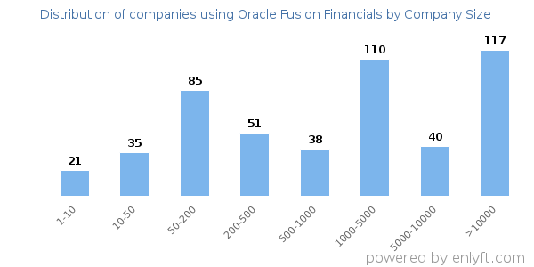 Companies using Oracle Fusion Financials, by size (number of employees)