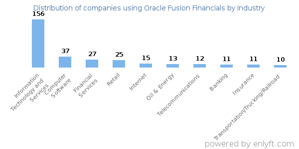 Companies using Oracle Fusion Financials - Distribution by industry