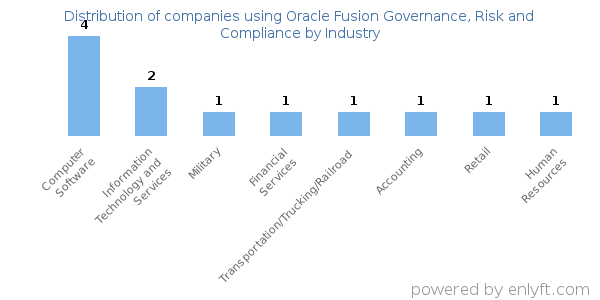 Companies using Oracle Fusion Governance, Risk and Compliance - Distribution by industry