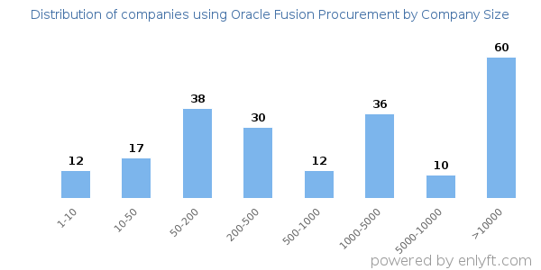 Companies using Oracle Fusion Procurement, by size (number of employees)