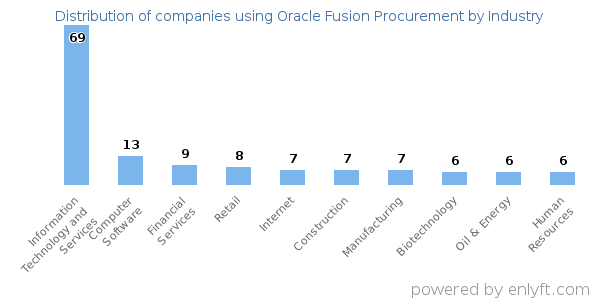 Companies using Oracle Fusion Procurement - Distribution by industry