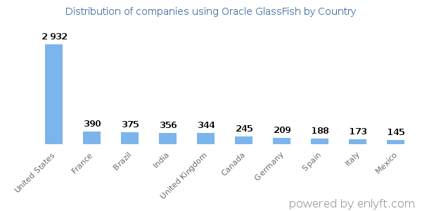 Oracle GlassFish customers by country