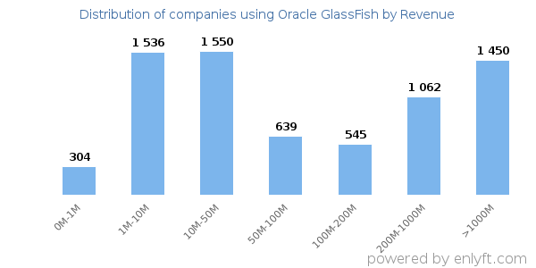 Oracle GlassFish clients - distribution by company revenue