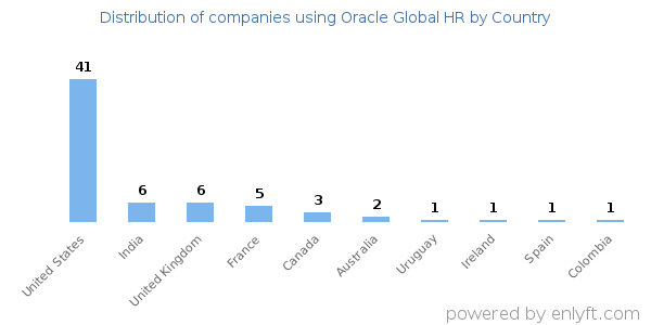 Oracle Global HR customers by country
