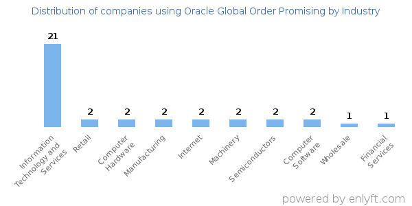 Companies using Oracle Global Order Promising - Distribution by industry