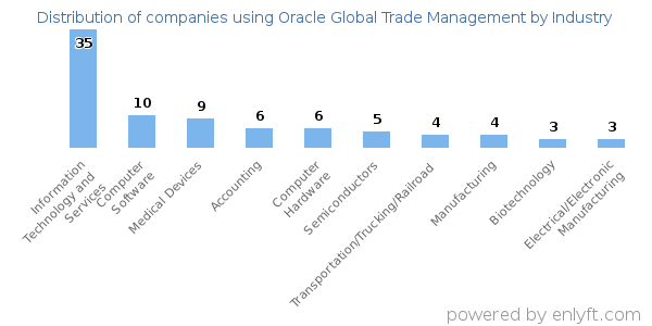 Companies using Oracle Global Trade Management - Distribution by industry
