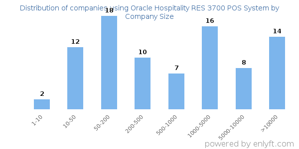Companies using Oracle Hospitality RES 3700 POS System, by size (number of employees)