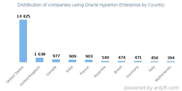 Oracle Hyperion Enterprise customers by country