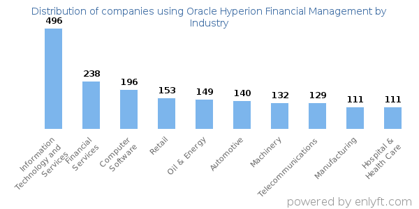 Companies using Oracle Hyperion Financial Management - Distribution by industry