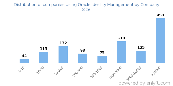 Companies using Oracle Identity Management, by size (number of employees)