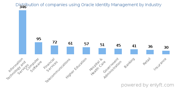 Companies using Oracle Identity Management - Distribution by industry