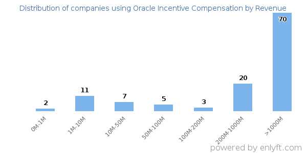 Oracle Incentive Compensation clients - distribution by company revenue
