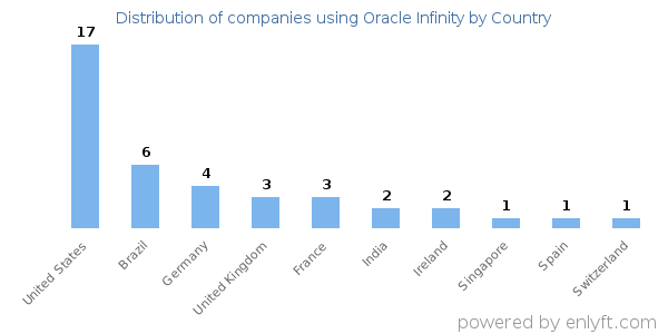Oracle Infinity customers by country