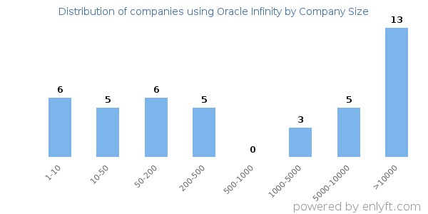 Companies using Oracle Infinity, by size (number of employees)