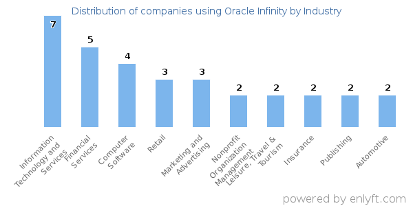 Companies using Oracle Infinity - Distribution by industry