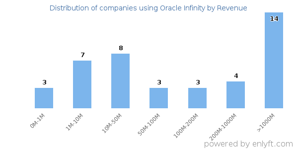 Oracle Infinity clients - distribution by company revenue