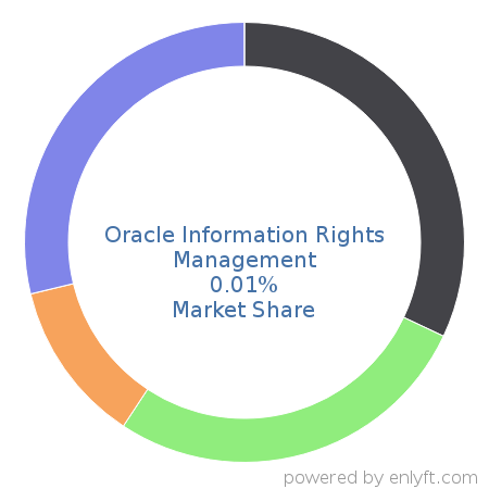Oracle Information Rights Management market share in Corporate Security is about 0.01%