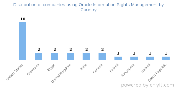 Oracle Information Rights Management customers by country