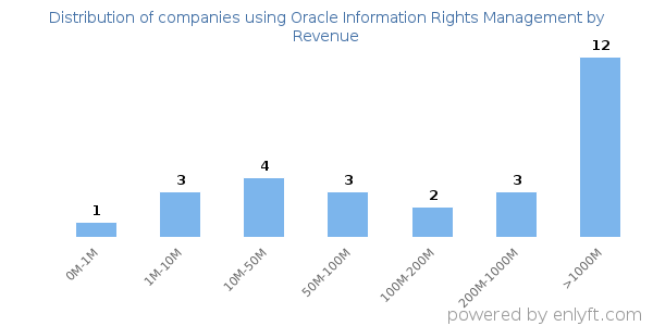 Oracle Information Rights Management clients - distribution by company revenue