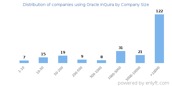 Companies using Oracle InQuira, by size (number of employees)